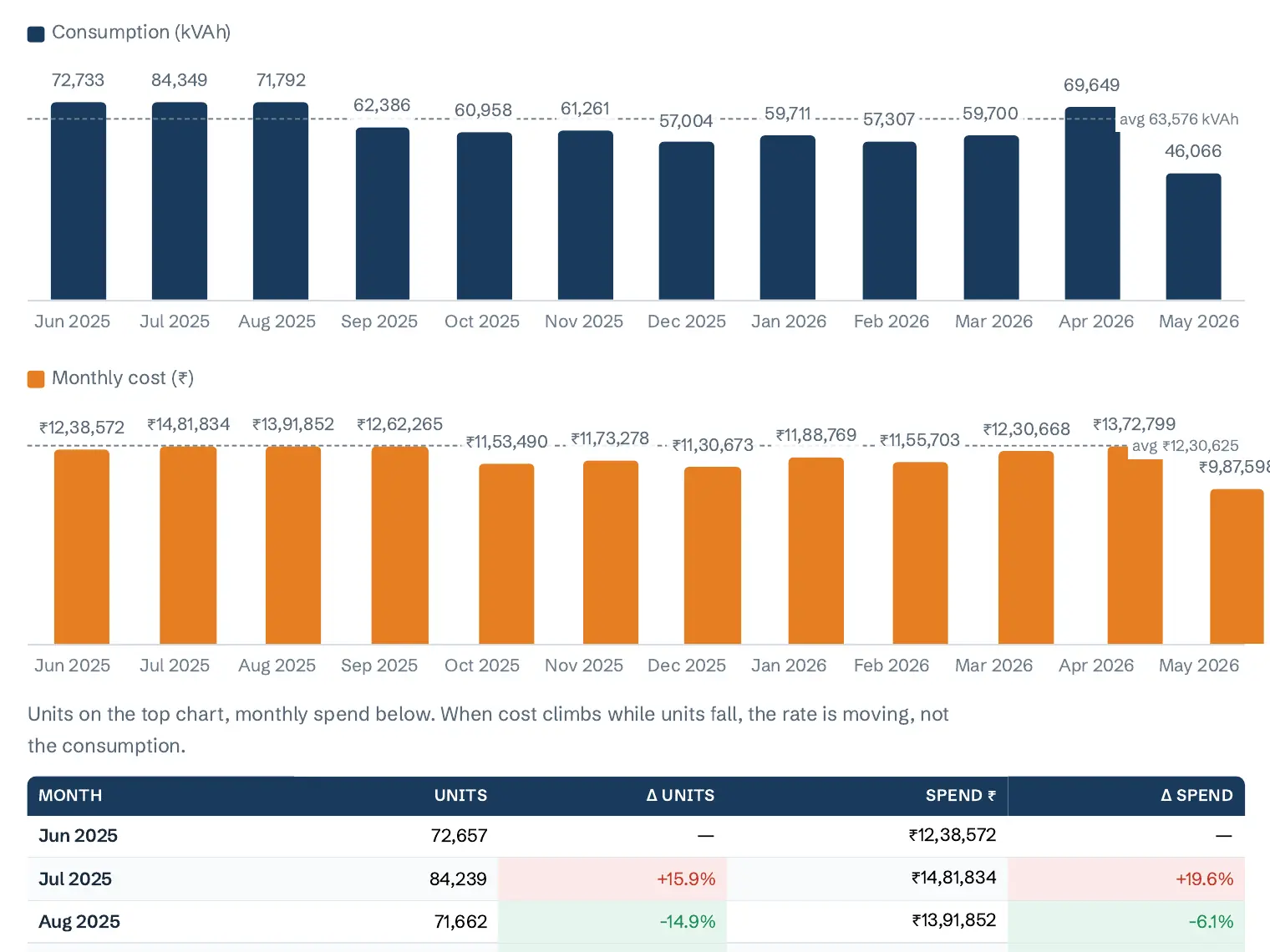 Twelve months of consumption in kVAh and monthly cost in rupees, shown as bar charts month by month.
