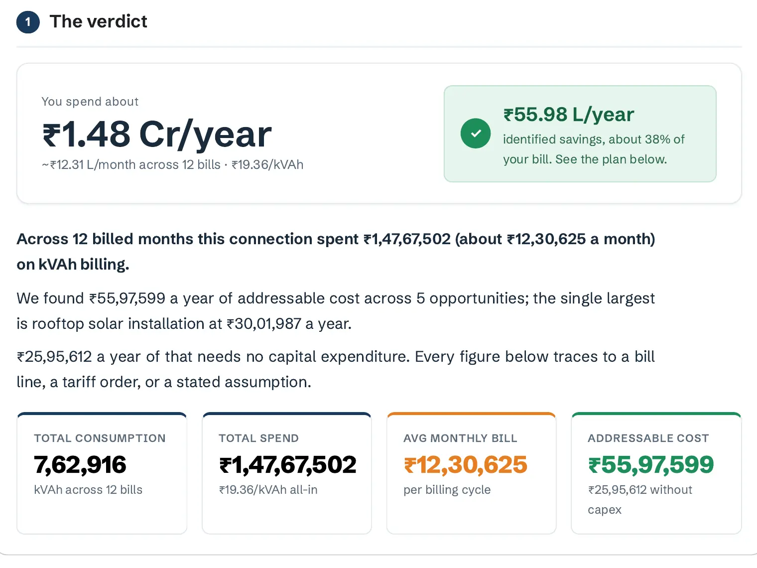 BillTrends report verdict: about Rs 1.48 crore a year spent on power, with Rs 55.98 lakh a year of savings identified, roughly 38 percent of the bill.